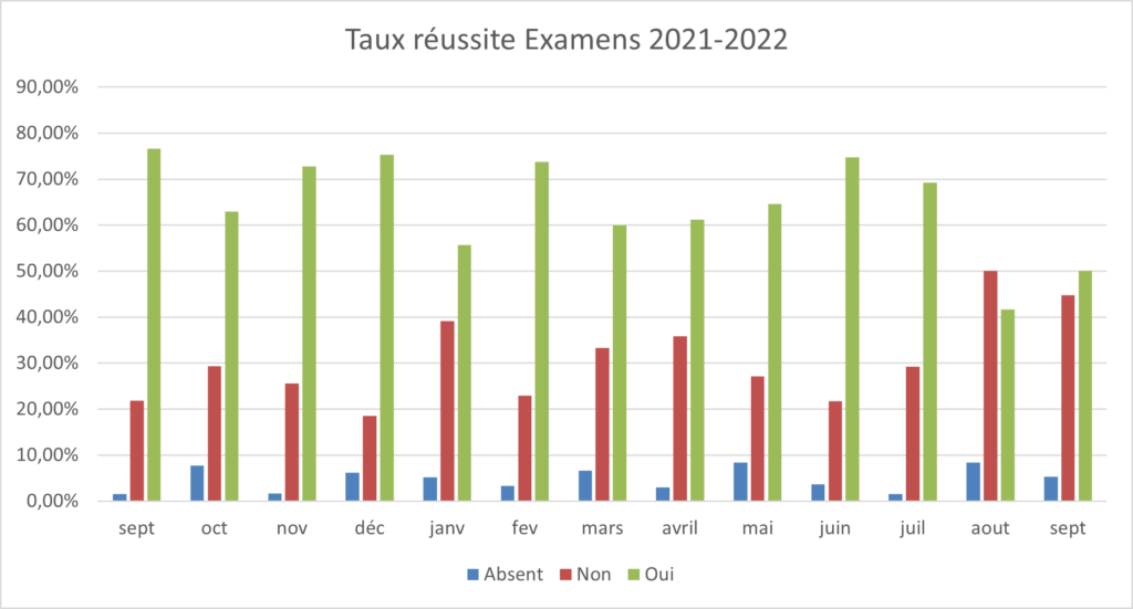 taux réussite examens tcf tef 2021-2022