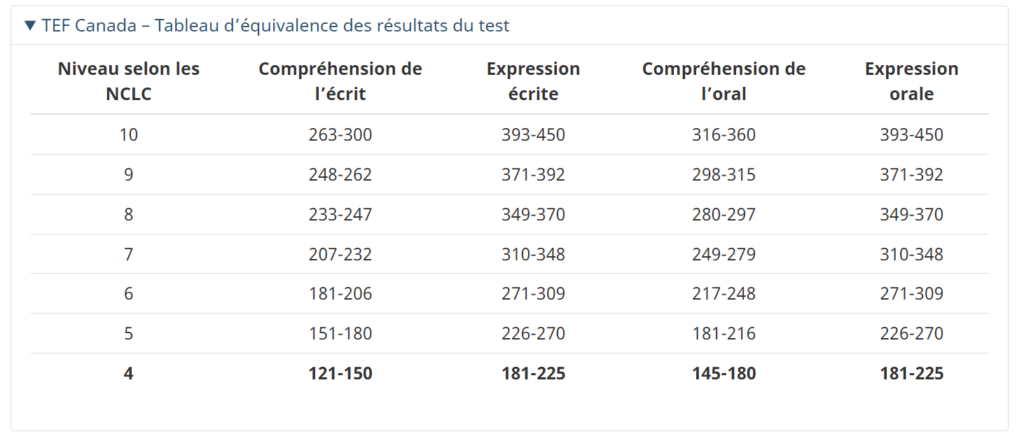 nniveau NCLC TEF Canada